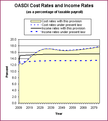 graph of OASDI cost rates and income rates by year, under
                 present law and provision. click on graph to view underlying
                 data.