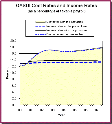 graph of OASDI cost rates and income rates by year, under
                 present law and provision. click on graph to view underlying
                 data.