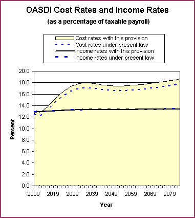 graph of OASDI cost rates and income rates by year, under
                 present law and provision. click on graph to view underlying
                 data.