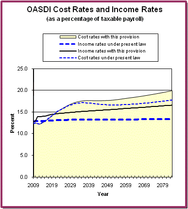 graph of OASDI cost rates and income rates by year, under
                 present law and provision. click on graph to view underlying
                 data.