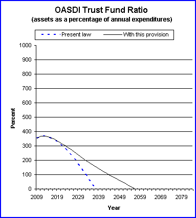 graph of OASDI trust fund ratio by year, under present law
                 and provision. click on graph to view underlying data.