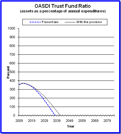 graph of OASDI trust fund ratio by year, under present law
                 and provision. click on graph to view underlying data.