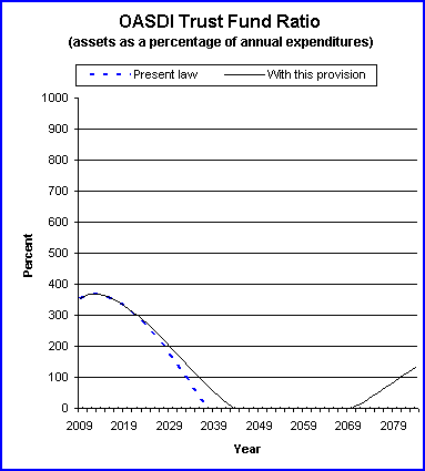 graph of OASDI trust fund ratio by year, under present law
                 and provision. click on graph to view underlying data.