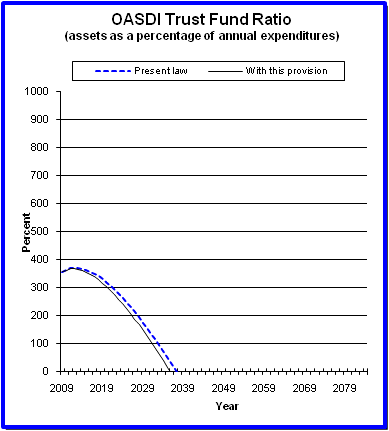 graph of OASDI trust fund ratio by year, under present law
                 and provision. click on graph to view underlying data.