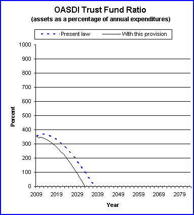 graph of OASDI trust fund ratio by year, under present law
                 and provision. click on graph to view underlying data.