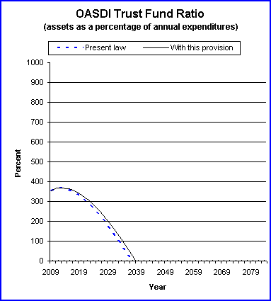 graph of OASDI trust fund ratio by year, under present law
                 and provision. click on graph to view underlying data.