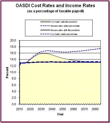 graph of OASDI cost rates and income rates by year, under
                 present law and provision. click on graph to view underlying
                 data.