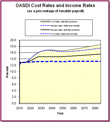 graph of OASDI cost rates and income rates by year, under
                 present law and provision. click on graph to view underlying
                 data.