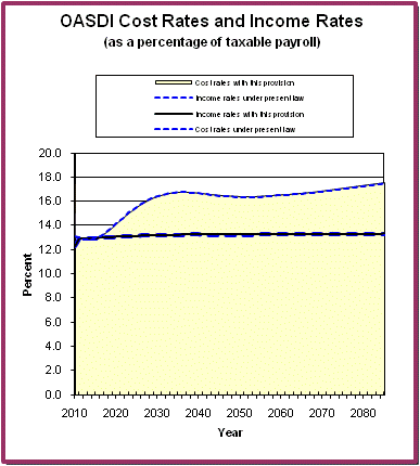 graph of OASDI cost rates and income rates by year, under
                 present law and provision. click on graph to view underlying
                 data.