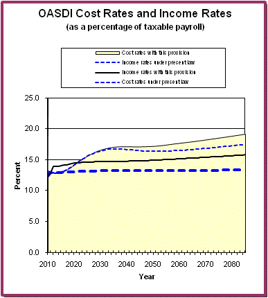 graph of OASDI cost rates and income rates by year, under
                 present law and provision. click on graph to view underlying
                 data.