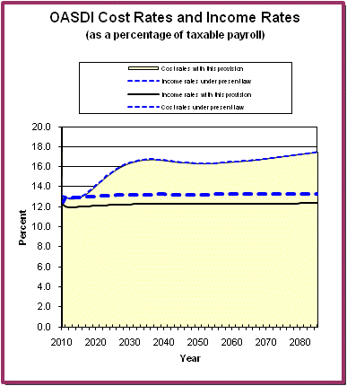 graph of OASDI cost rates and income rates by year, under
                 present law and provision. click on graph to view underlying
                 data.