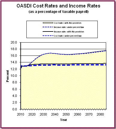 graph of OASDI cost rates and income rates by year, under
                 present law and provision. click on graph to view underlying
                 data.