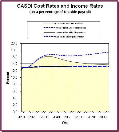 graph of OASDI cost rates and income rates by year, under
                 present law and provision. click on graph to view underlying
                 data.