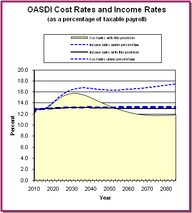 graph of OASDI cost rates and income rates by year, under
                 present law and provision. click on graph to view underlying
                 data.