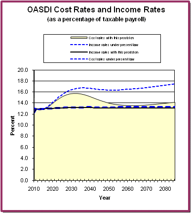 graph of OASDI cost rates and income rates by year, under
                 present law and provision. click on graph to view underlying
                 data.