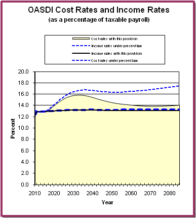 graph of OASDI cost rates and income rates by year, under
                 present law and provision. click on graph to view underlying
                 data.