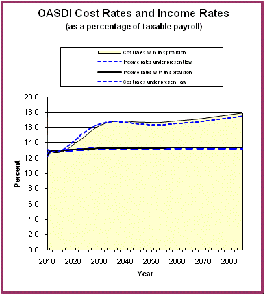 graph of OASDI cost rates and income rates by year, under
                 present law and provision. click on graph to view underlying
                 data.