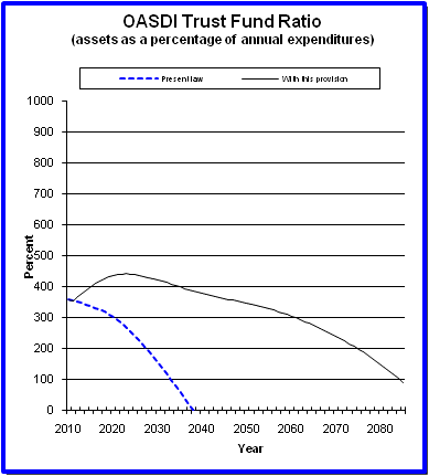 graph of OASDI trust fund ratio by year, under present law
                 and provision. click on graph to view underlying data.