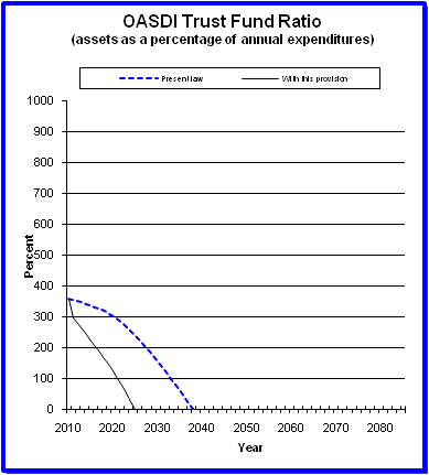 graph of OASDI trust fund ratio by year, under present law
                 and provision. click on graph to view underlying data.