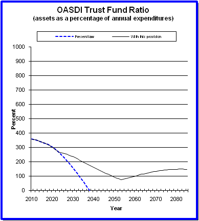 graph of OASDI trust fund ratio by year, under present law
                 and provision. click on graph to view underlying data.