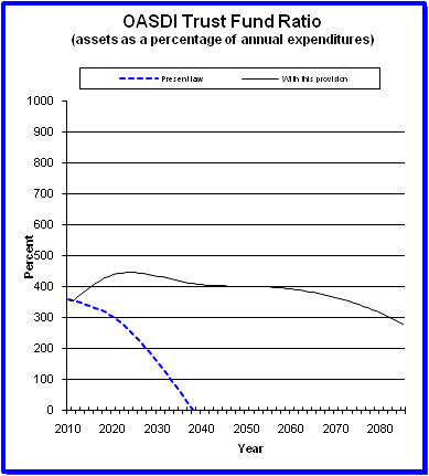 graph of OASDI trust fund ratio by year, under present law
                 and provision. click on graph to view underlying data.