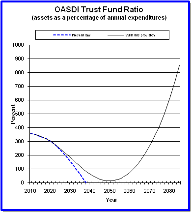 graph of OASDI trust fund ratio by year, under present law
                 and provision. click on graph to view underlying data.