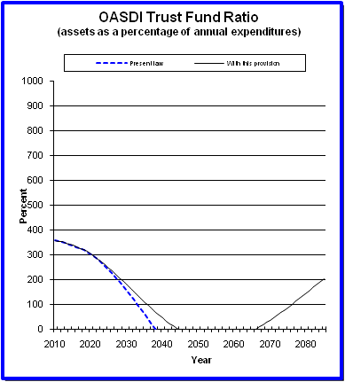 graph of OASDI trust fund ratio by year, under present law
                 and provision. click on graph to view underlying data.