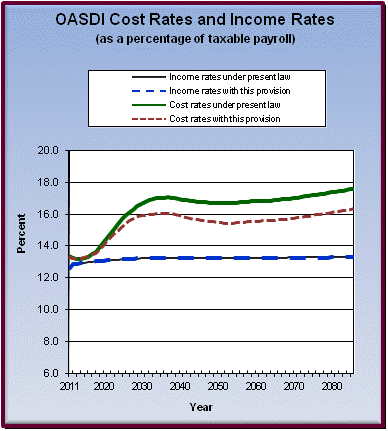 graph of OASDI cost rates and income rates by year, under
                 present law and provision. click on graph to view underlying
                 data.