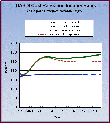 graph of OASDI cost rates and income rates by year, under
                 present law and provision. click on graph to view underlying
                 data.