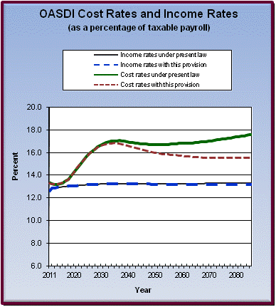 graph of OASDI cost rates and income rates by year, under
                 present law and provision. click on graph to view underlying
                 data.