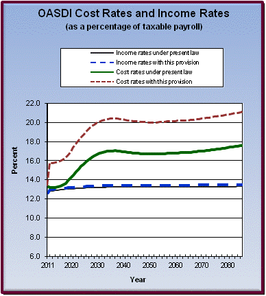 graph of OASDI cost rates and income rates by year, under
                 present law and provision. click on graph to view underlying
                 data.