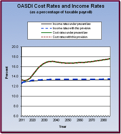 graph of OASDI cost rates and income rates by year, under
                 present law and provision. click on graph to view underlying
                 data.