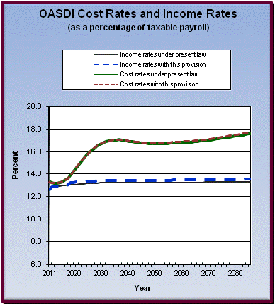 graph of OASDI cost rates and income rates by year, under
                 present law and provision. click on graph to view underlying
                 data.