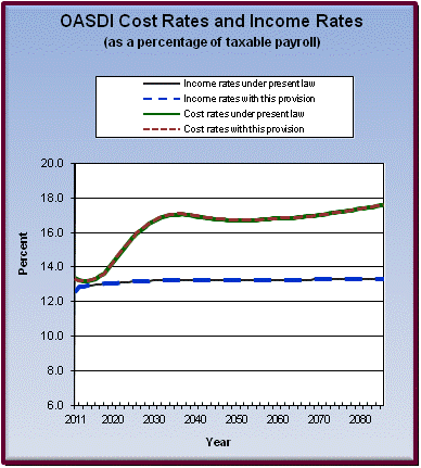 graph of OASDI cost rates and income rates by year, under
                 present law and provision. click on graph to view underlying
                 data.