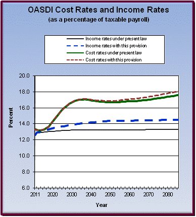 graph of OASDI cost rates and income rates by year, under
                 present law and provision. click on graph to view underlying
                 data.