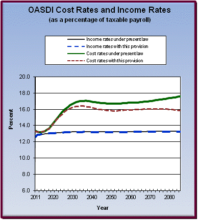 graph of OASDI cost rates and income rates by year, under
                 present law and provision. click on graph to view underlying
                 data.