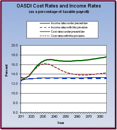 graph of OASDI cost rates and income rates by year, under
                 present law and provision. click on graph to view underlying
                 data.