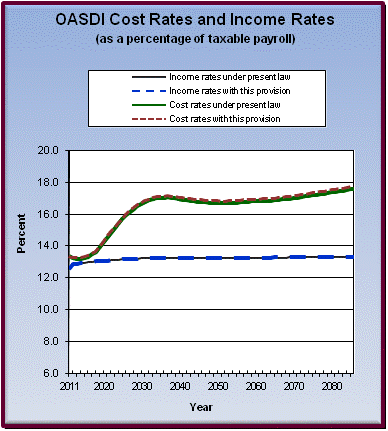 graph of OASDI cost rates and income rates by year, under
                 present law and provision. click on graph to view underlying
                 data.