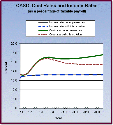 graph of OASDI cost rates and income rates by year, under
                 present law and provision. click on graph to view underlying
                 data.