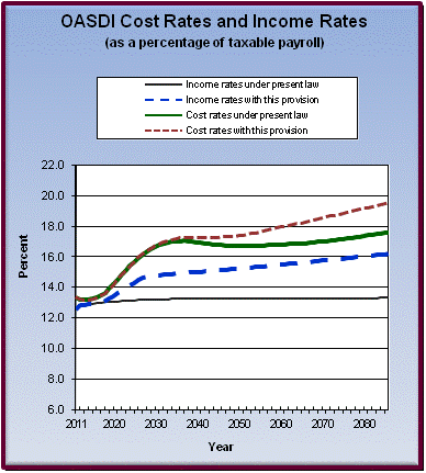 graph of OASDI cost rates and income rates by year, under
                 present law and provision. click on graph to view underlying
                 data.