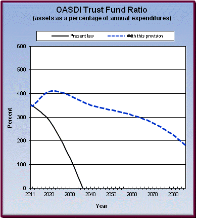 graph of OASDI trust fund ratio by year, under present law
                 and provision. click on graph to view underlying data.