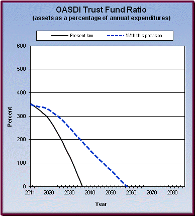 graph of OASDI trust fund ratio by year, under present law
                 and provision. click on graph to view underlying data.