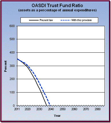 graph of OASDI trust fund ratio by year, under present law
                 and provision. click on graph to view underlying data.