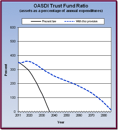 graph of OASDI trust fund ratio by year, under present law
                 and provision. click on graph to view underlying data.