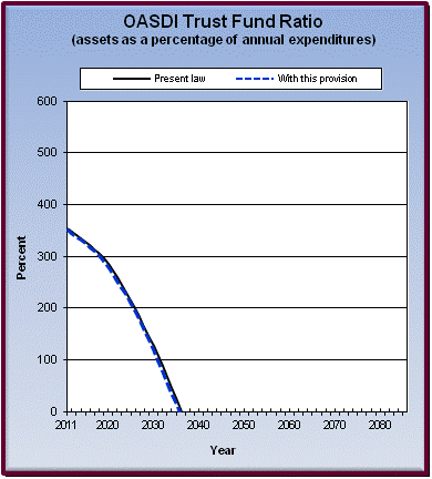 graph of OASDI trust fund ratio by year, under present law
                 and provision. click on graph to view underlying data.