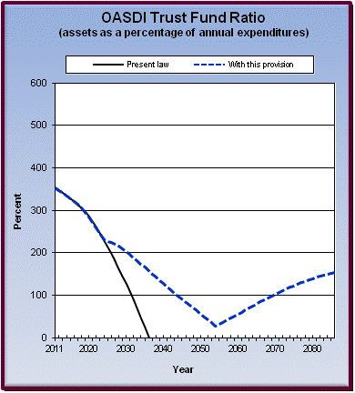 graph of OASDI trust fund ratio by year, under present law
                 and provision. click on graph to view underlying data.