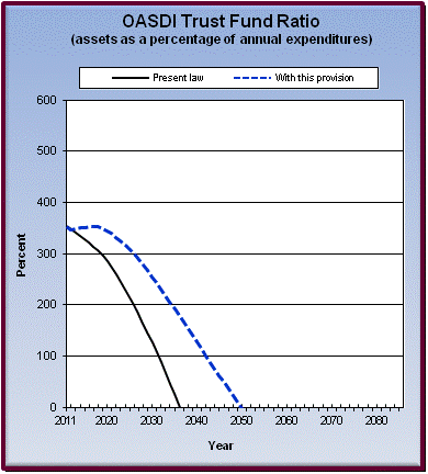 graph of OASDI trust fund ratio by year, under present law
                 and provision. click on graph to view underlying data.