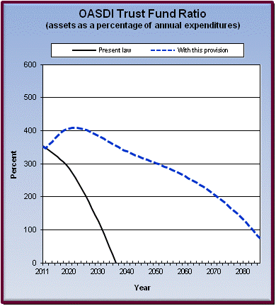 graph of OASDI trust fund ratio by year, under present law
                 and provision. click on graph to view underlying data.