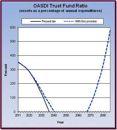 graph of OASDI trust fund ratio by year, under present law
                 and provision. click on graph to view underlying data.