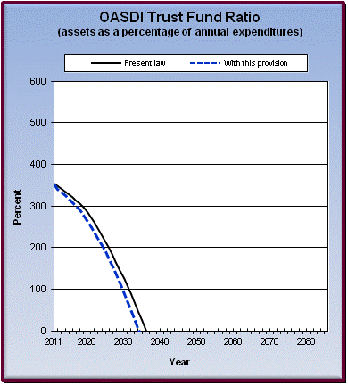 graph of OASDI trust fund ratio by year, under present law
                 and provision. click on graph to view underlying data.